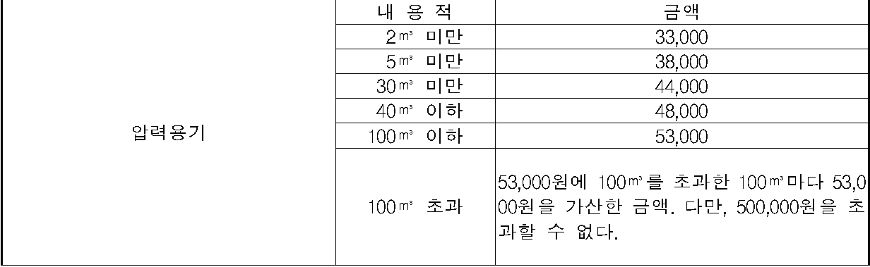 산업안전보건법에 따른 압력용기 안전검사 비용을 표로 나타낸 것으로 고용노동부에서 고시한 양식읠 캡처한 사진입니다.