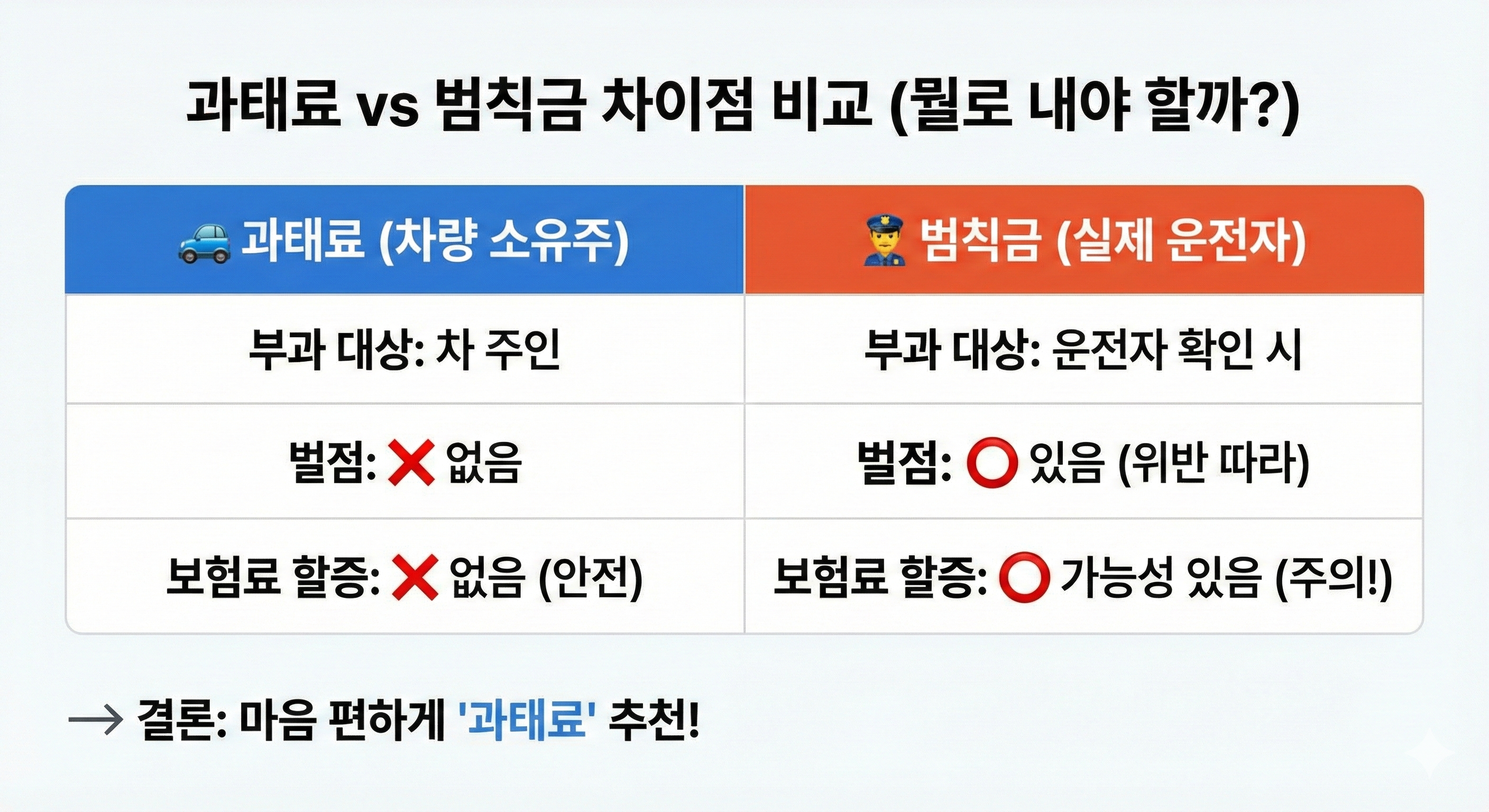 2026년 과태료와 범칙금 차이 비교표 (과태료는 벌점 및 보험료 할증 없음, 범칙금은 벌점 부과 및 보험료 할증 가능성 있음)