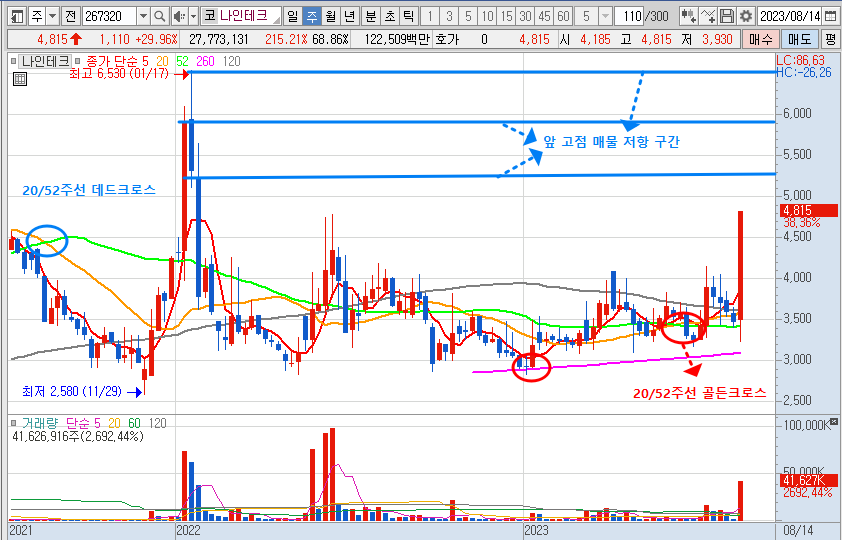 23.8.18 나인테크 주가 주봉 차트 분석