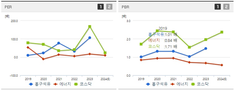 흥구석유 주가 PER,PBR 지표