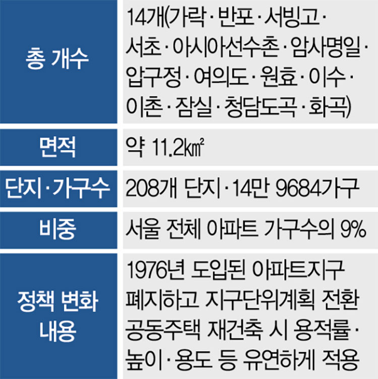 서울시내-아파트-14개지구-현황