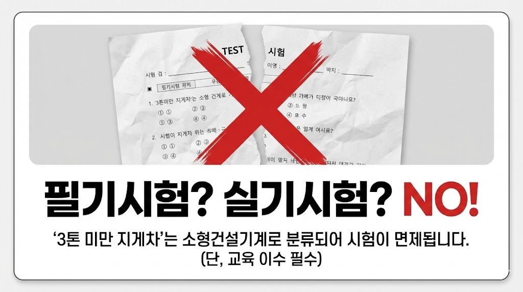 찢어진 시험지에 엑스(X) 표시를 하여 필기/실기 시험이 없다는 사실을 시각적으로 명확하게 전달합니다. '3톤 미만 지게차'는 소형건설기계로 분류되어 교육 이수만으로 면허 취득이 가능하다는 핵심 정보를 제공합니다.