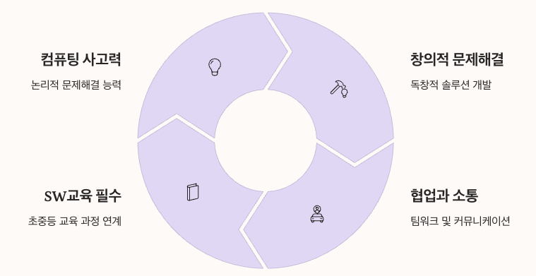 한국 SW교육에서의 엔트리 역할 인포그래픽 정리