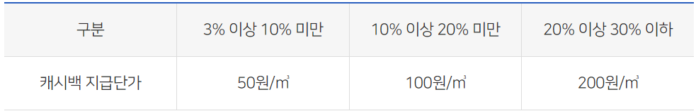 도시가스 캐시백