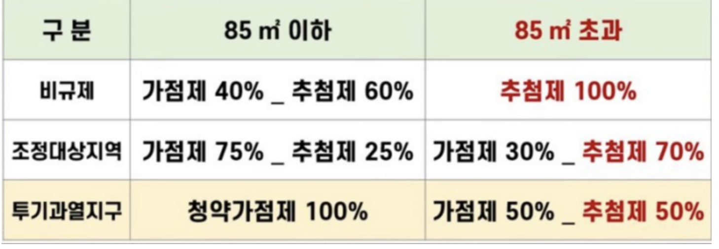 규제지역에 따른 청약 추첨제 비율