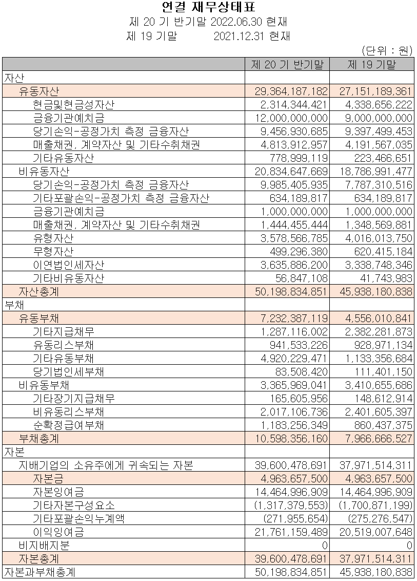 칩스앤미디어 - 재무상태표