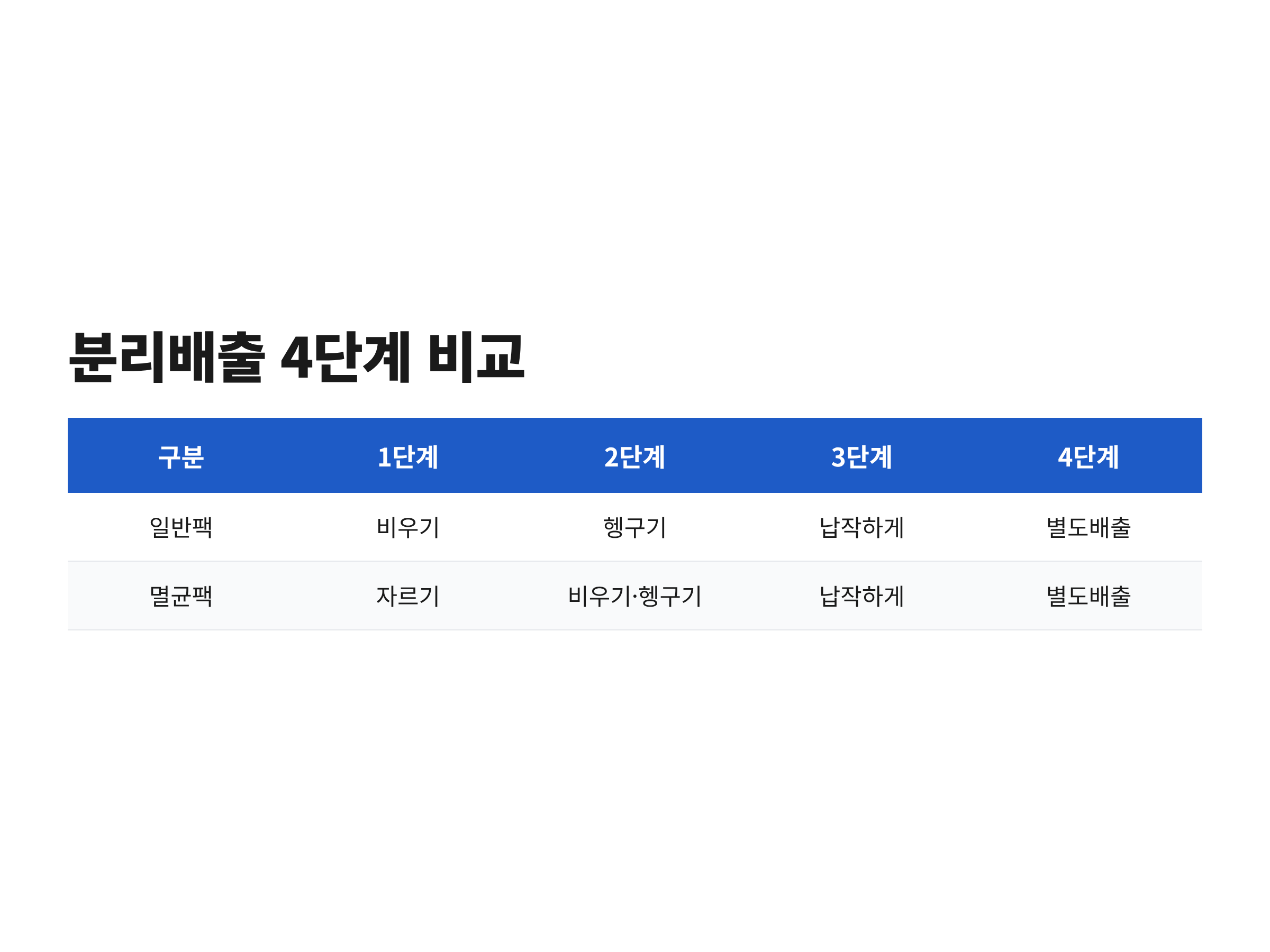 일반팩과 멸균팩의 분리배출 단계를 비우기&middot;헹구기&middot;납작하게&middot;별도배출 순서로 비교한 표