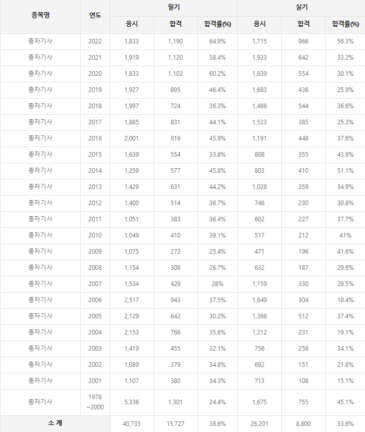 종자기사 역대 합격률