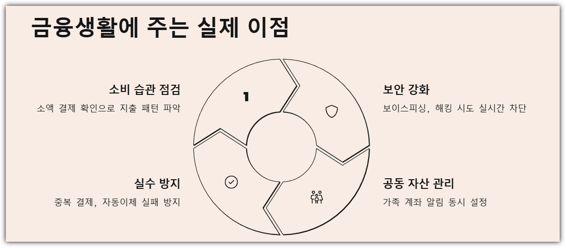 금융생활에 주는 실제 이점