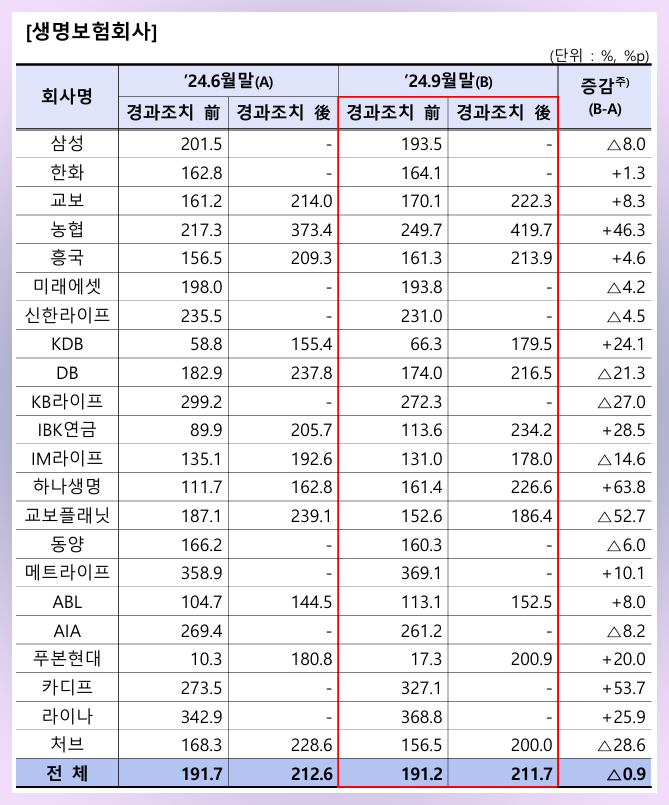 생명보험사-지급여력비율