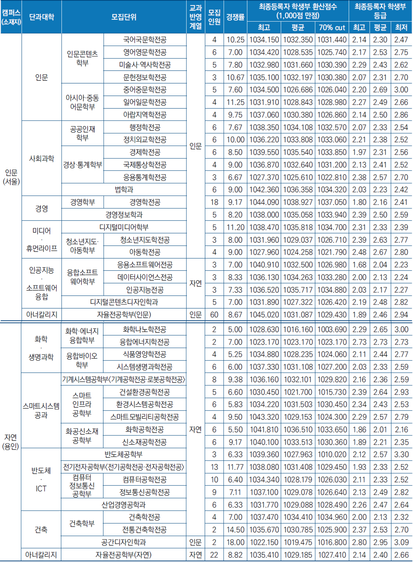 명지_2025_교과_학교장추천_입결