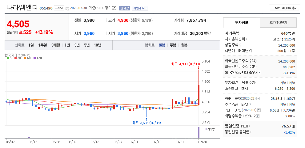 나라엠앤디 일봉차트