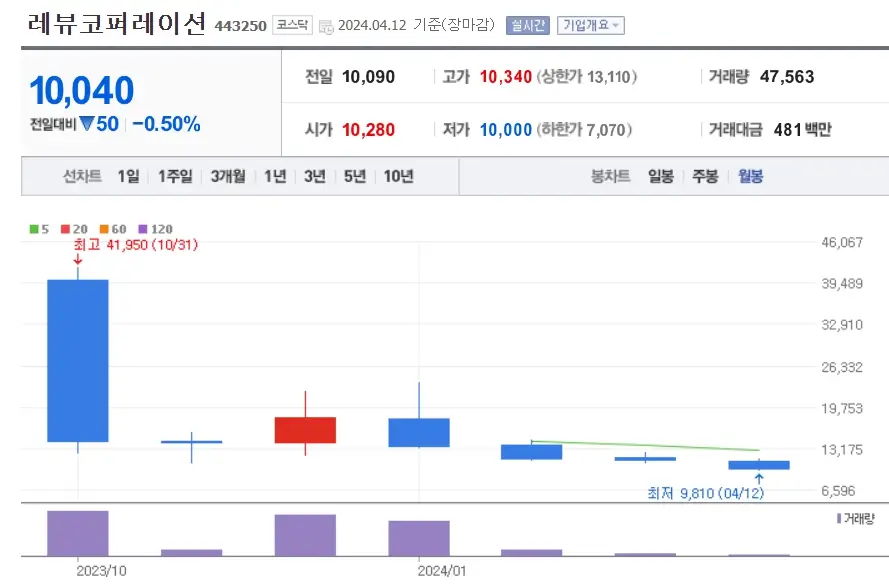 레뷰코퍼레이션 주가분석 전망 투자전략