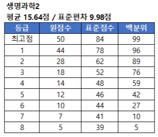 생명과학2