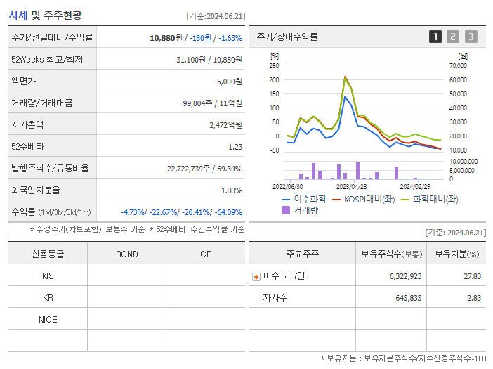 이수화학_기업개요