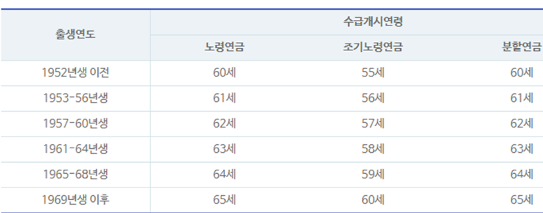 노령연금 수급시기 표