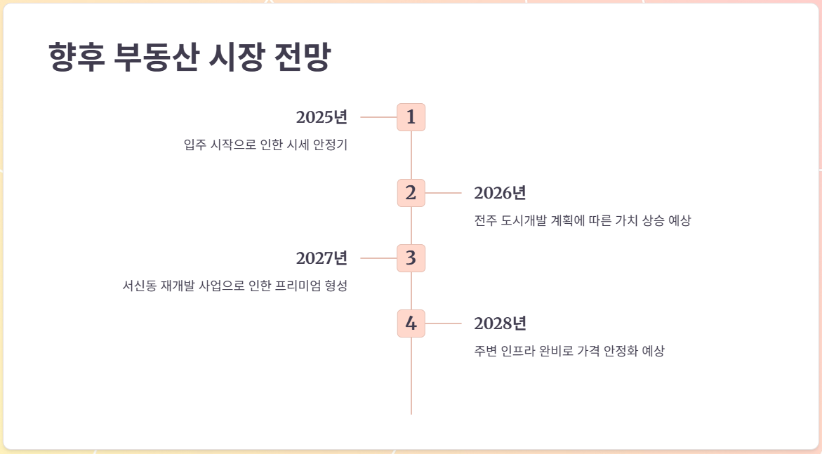 향후 부동산 시장 전망