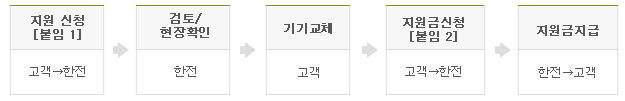 소상공인 에너컨 신청 절차