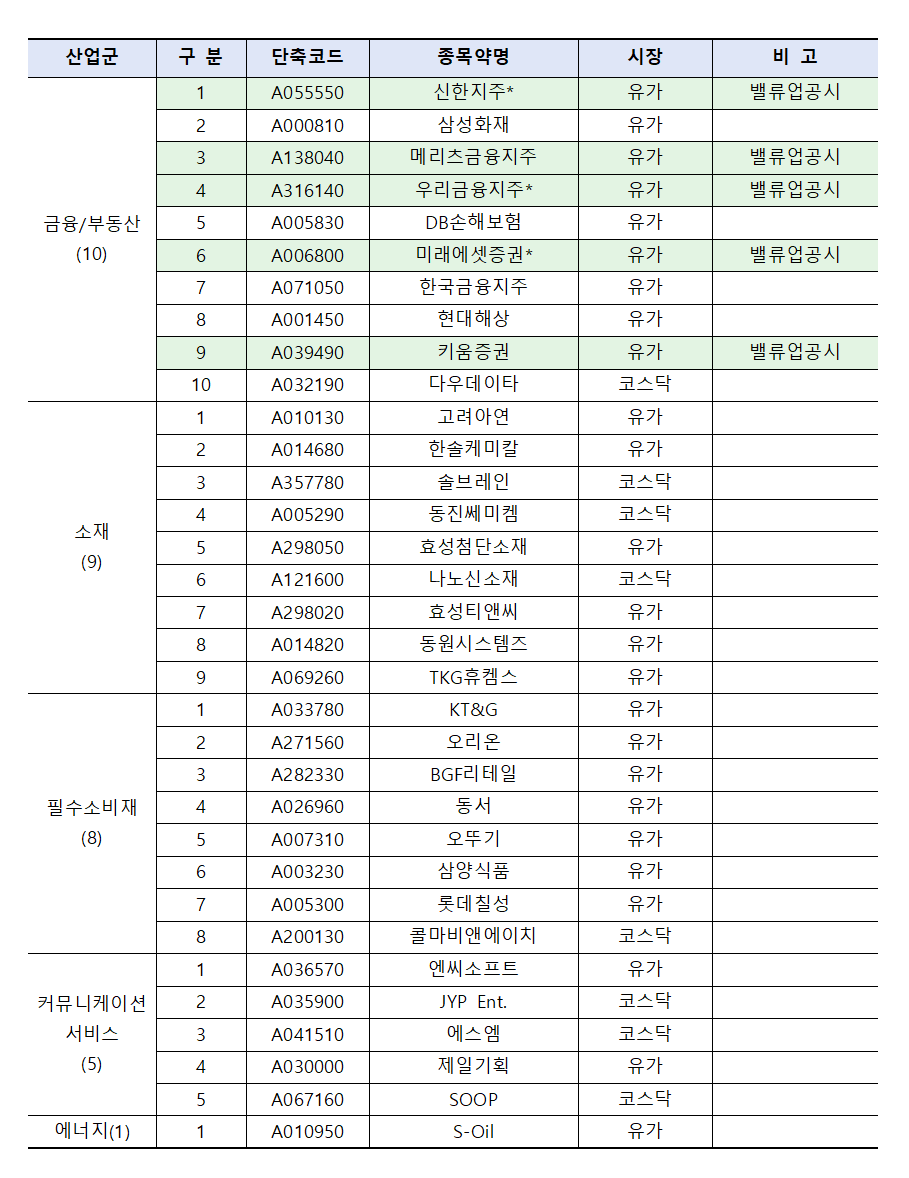 코리아 밸류업 지수 선별 기업 : 100종목