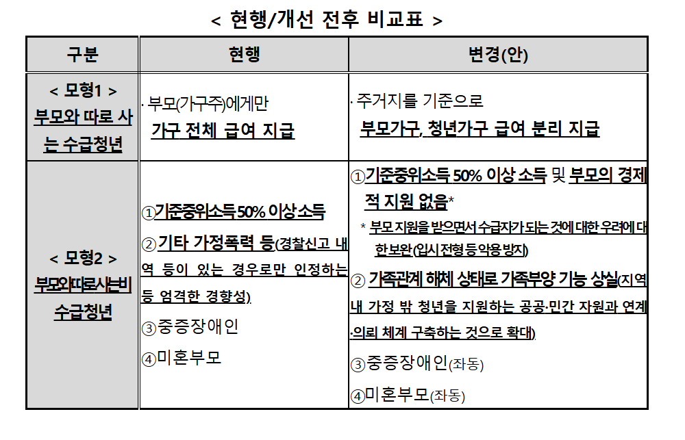 청년 빈곤 해결을 위한 생계급여 분리지급 시범 제도 심층 분석