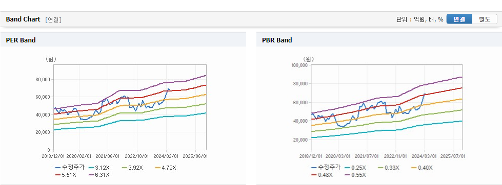 KB금융 주가