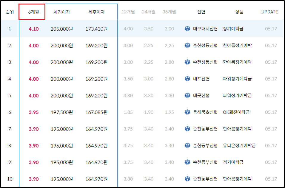 신협 정기예금 금리비교