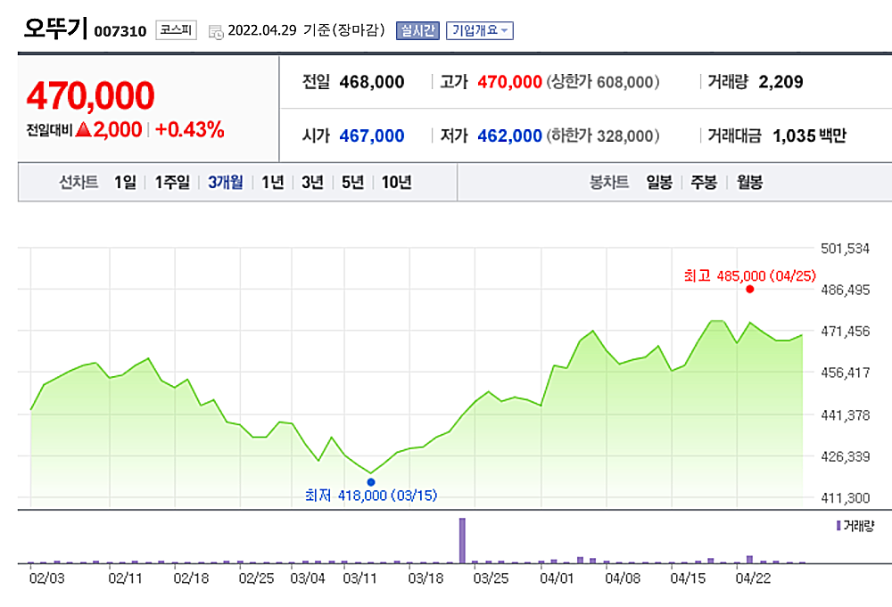 오뚜기-주가-차트