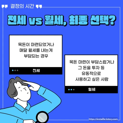 전세vs월세 간단히 설명한 이미지입니다.
전세: 목돈이 마련되었거나 매달 월세를 내는게 부담되는 경우
월세: 목돈 마련이 부담스럽거나 그 돈을 투자 등 유동적으로 사용하고 싶은 사람