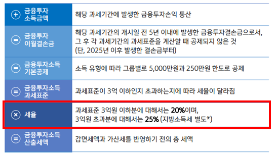 금투세 세율