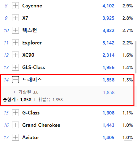 2022년 트래버스 판매량