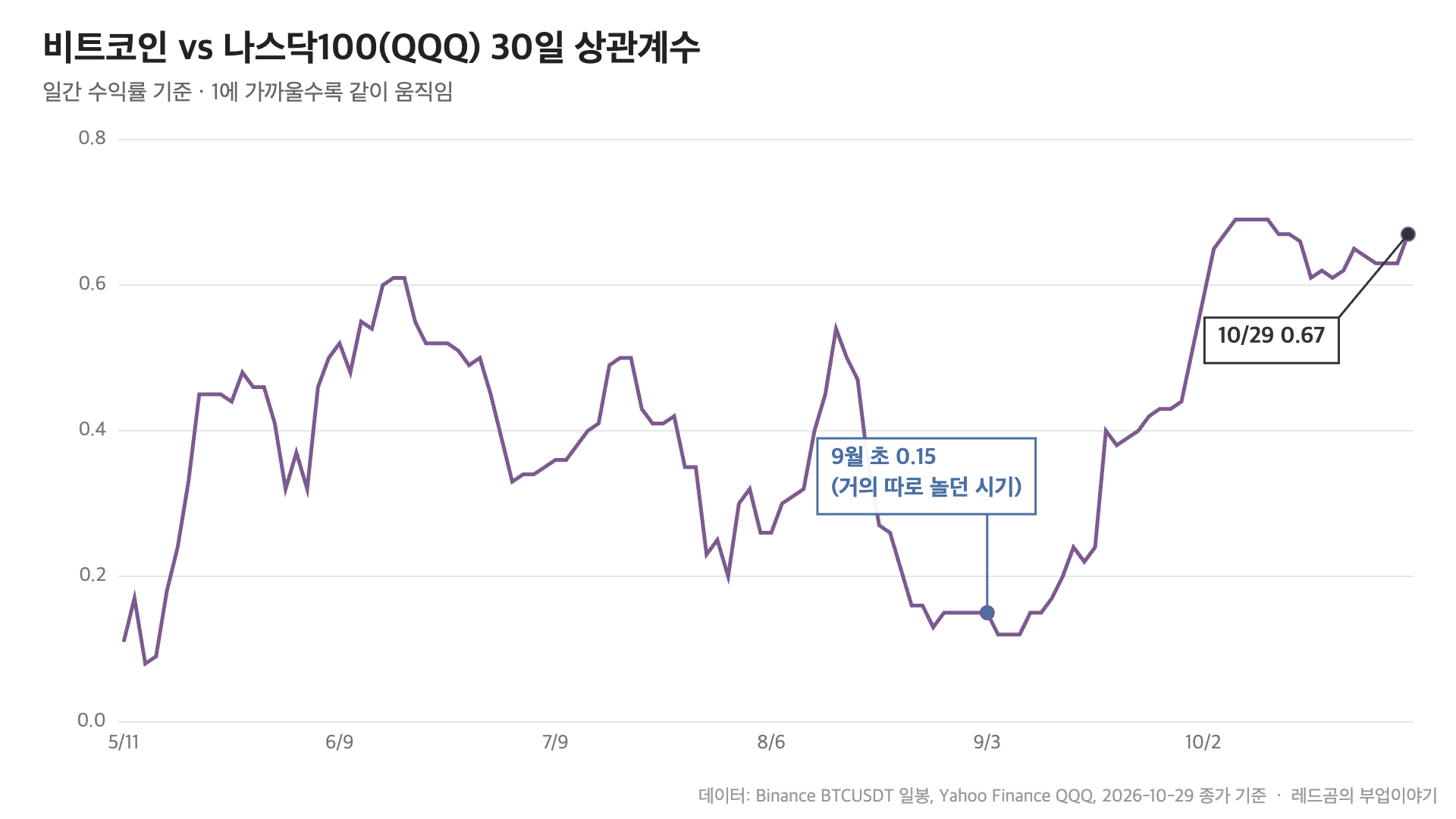 비트코인 vs 나스닥100(QQQ) 30일 상관계수, 9월 초 0.15에서 10/29 0.67로 상승