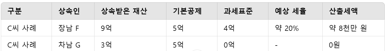 예시 3: 형제 간 불균등 상속
