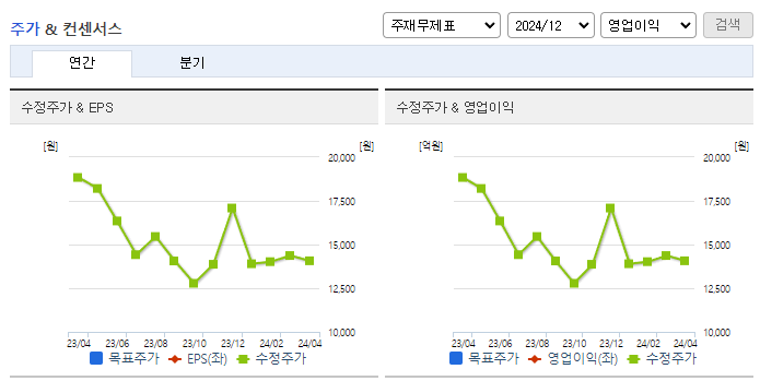 안트로젠_컨센서스