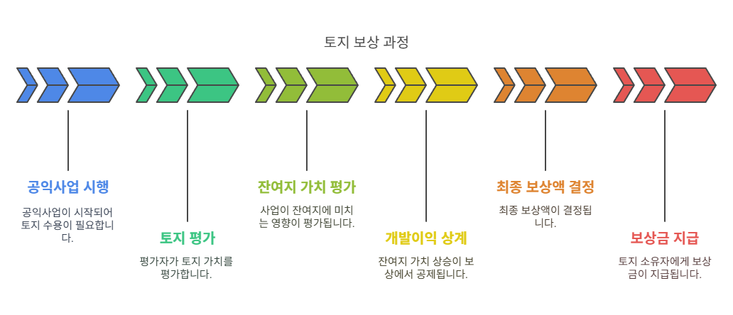 상쇄법-작동순서
