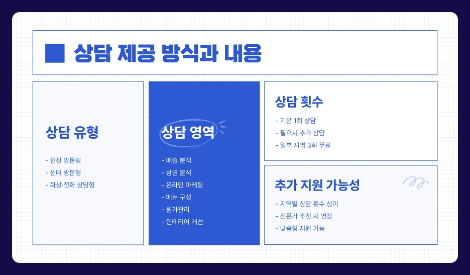 내식당 무료상담 서비스 신청 방법 및 지원 자격, 확대 현황