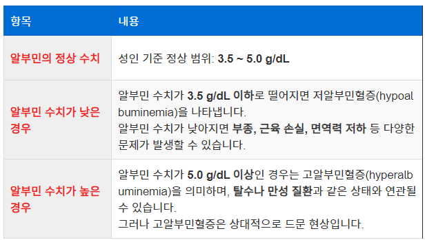 알부민 정상 수치