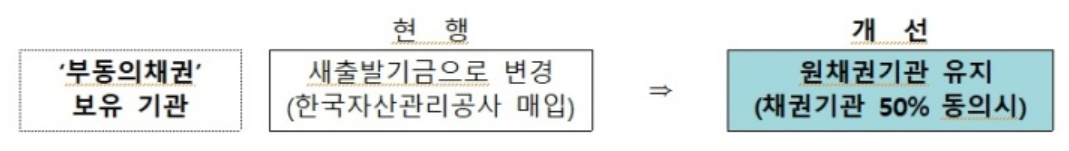 새출발기금 부동의채권
