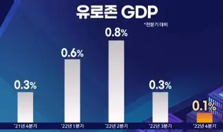 유로존GDP