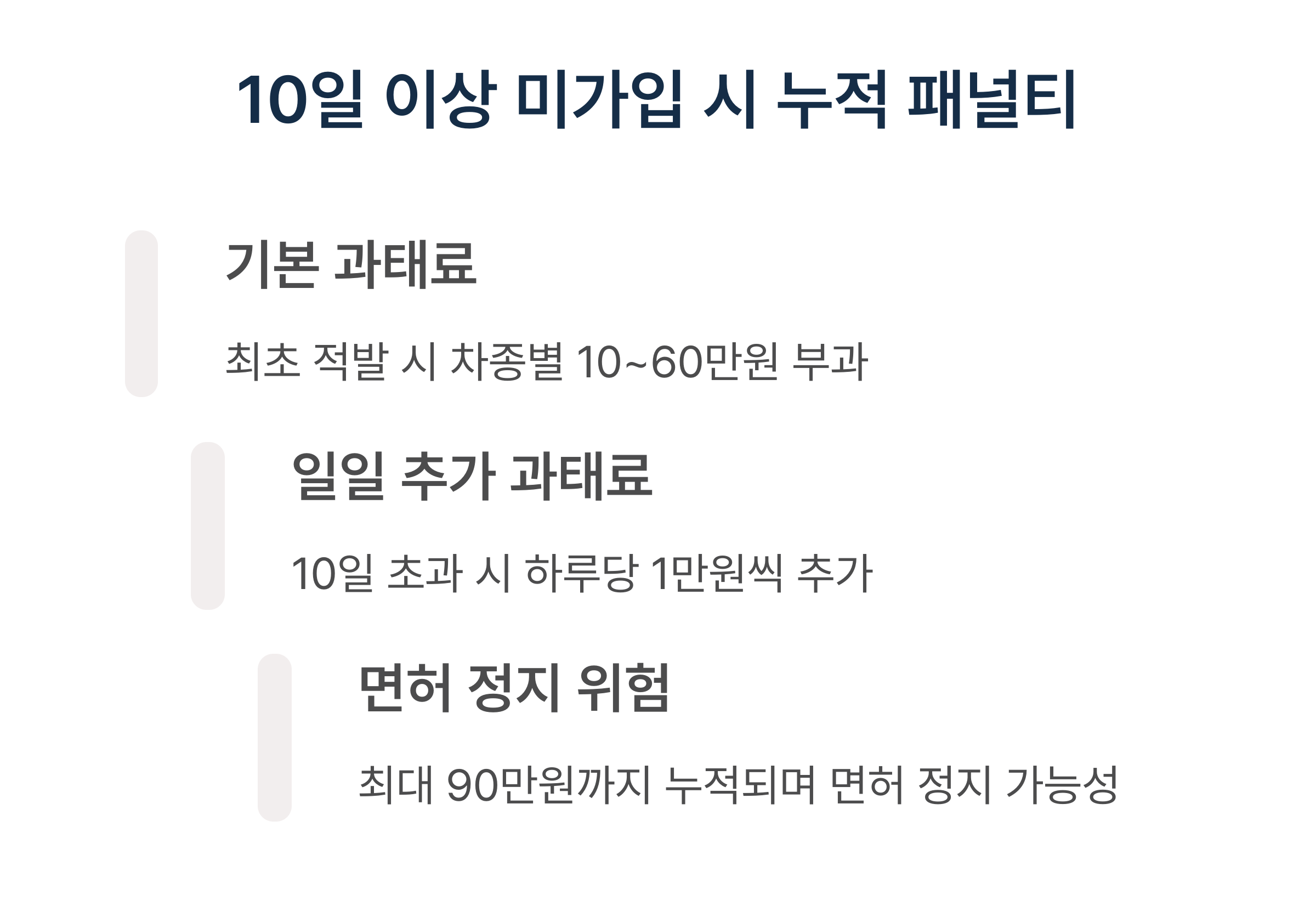 10일 이상 미가입 시 누적 패널티