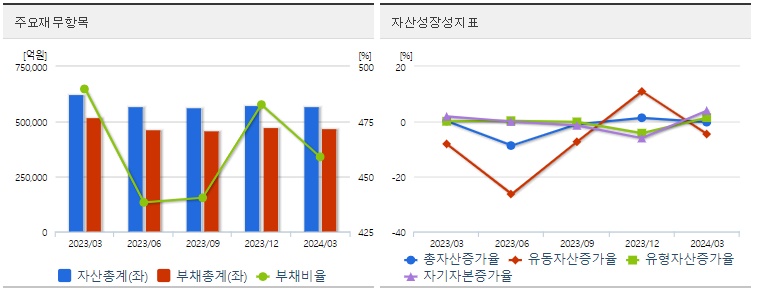 한국가스공사 재무지표