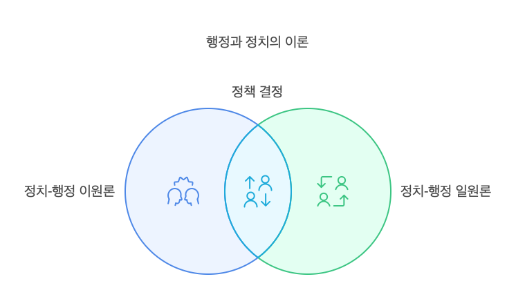 행정-정치-주요이론