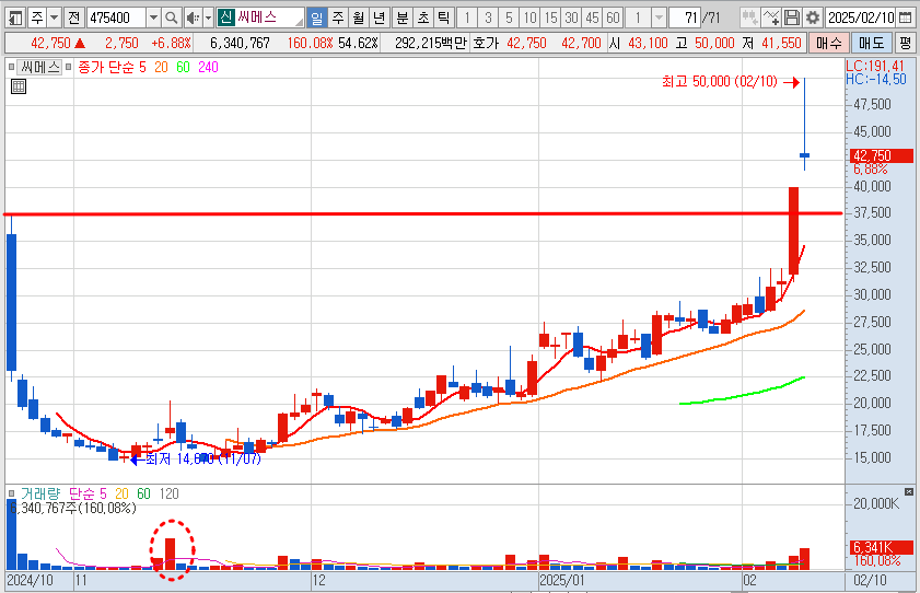 씨메스 월봉 예시 차트
