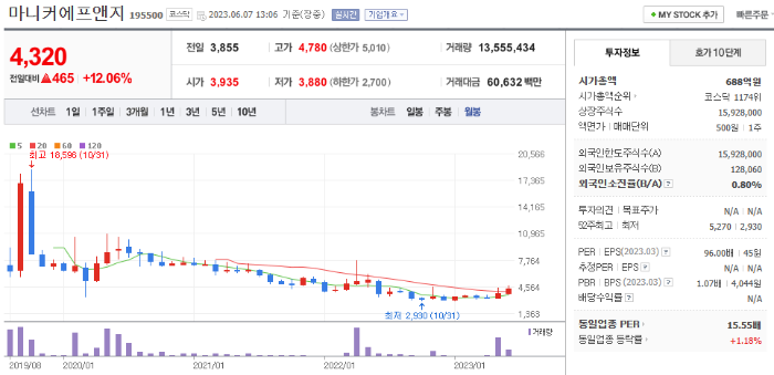 6월 7일 마니커에프앤지 종목 정보