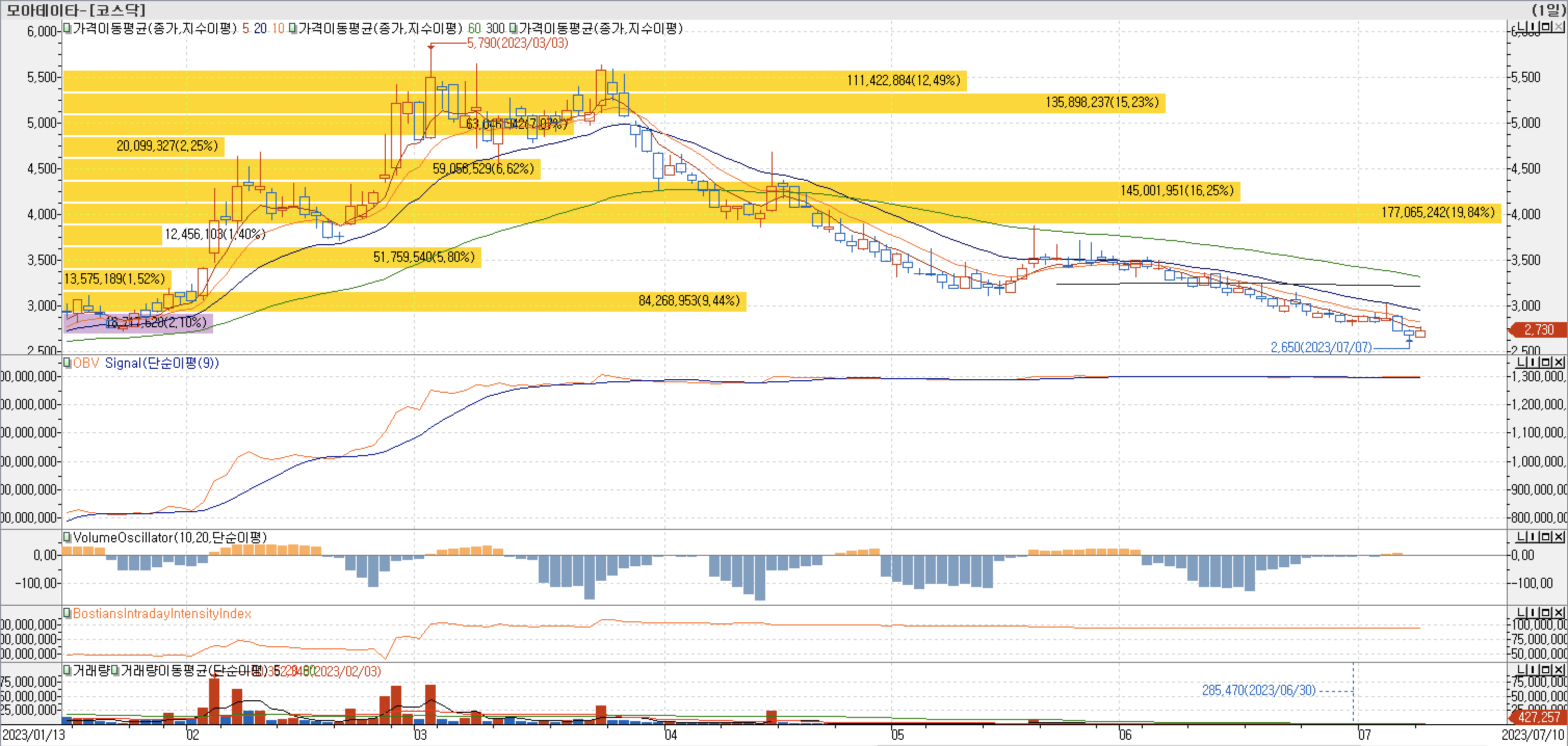 매물대 차트-모아데이타