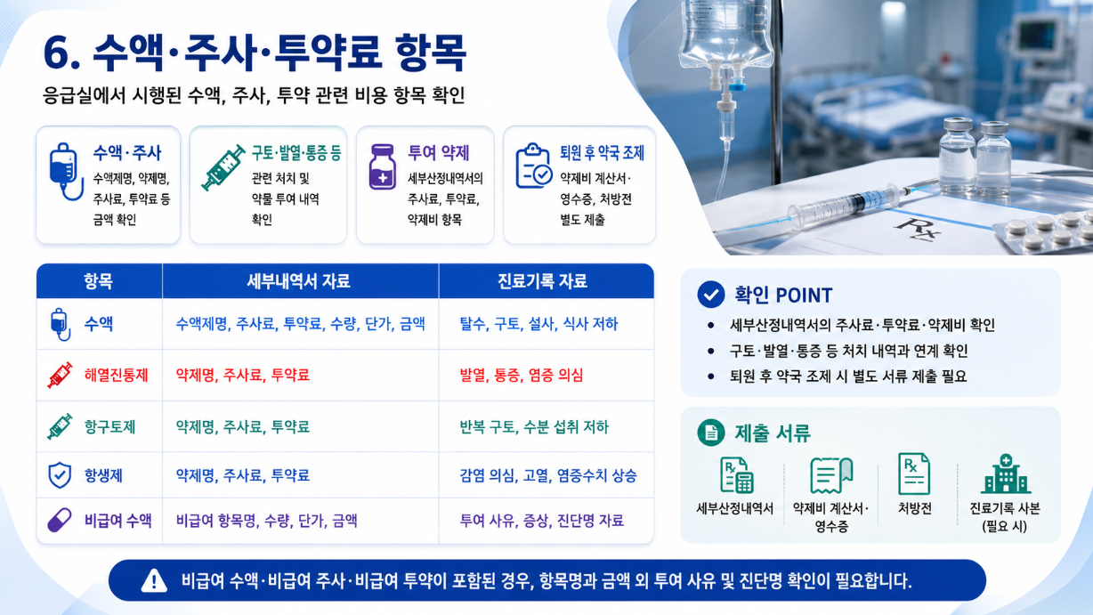 응급실 수액&middot;주사&middot;투약료 항목과 제출 서류, 확인 포인트를 정리한 16:9 한국어 인포그래픽
