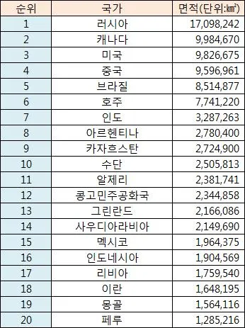 세계 땅 크기 순위 제일 넓은 국가 순위 TOP10_5