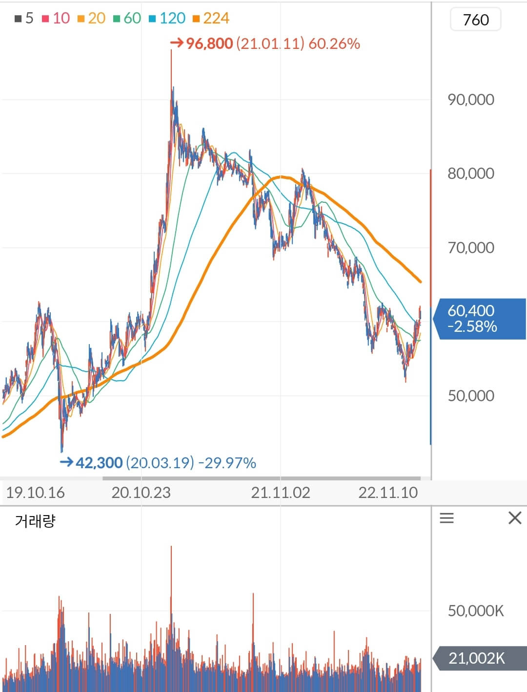 삼성전자 주가 차트