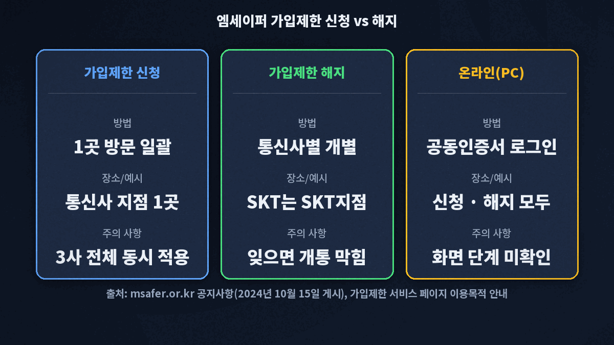 엠세이퍼 가입제한 신청과 해지 방법 비교 신청 1곳 방문 일괄 해지 통신사별 개별 방문