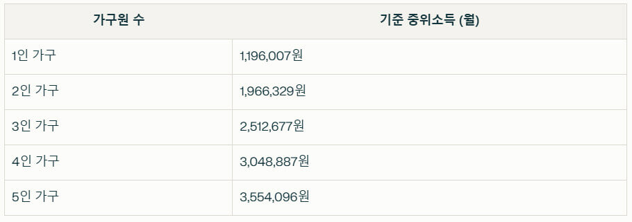 지원 대상 및 소득 기준