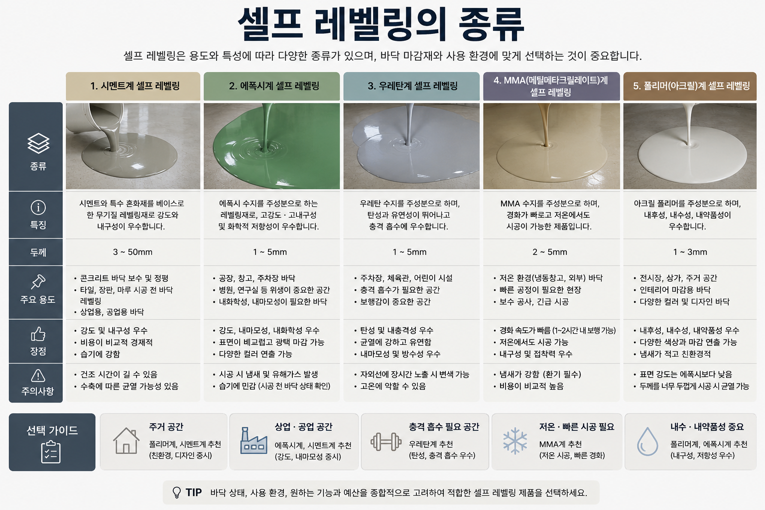 셀프 레벨링의 종류